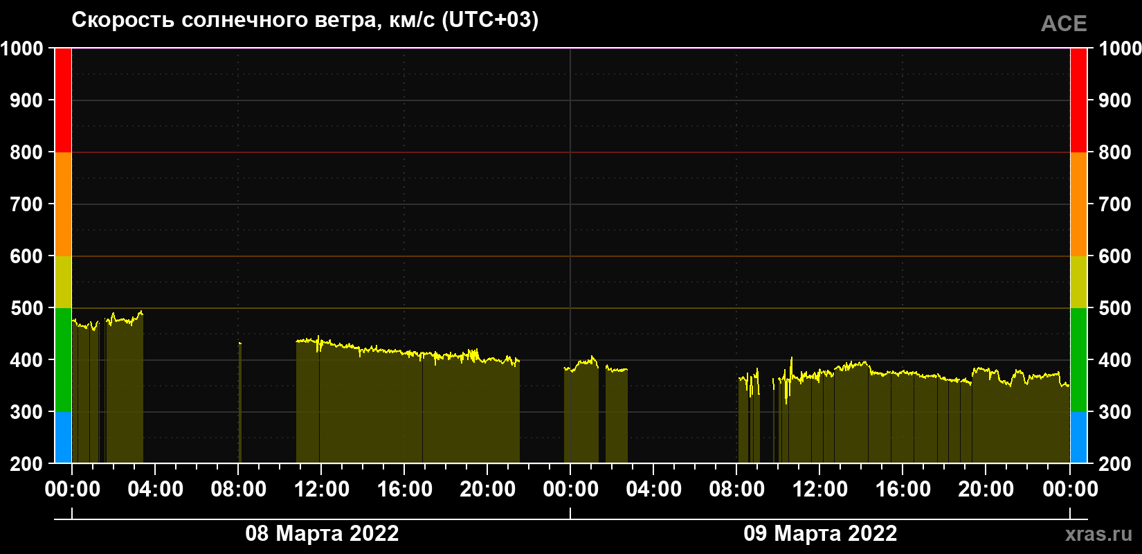 Скорость солнечного ветра