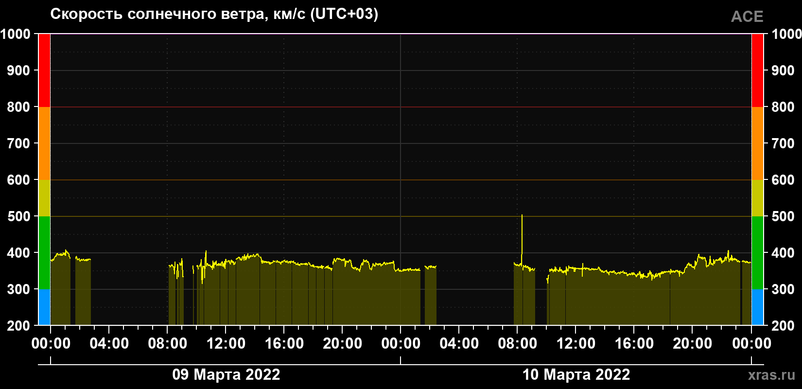 Скорость солнечного ветра