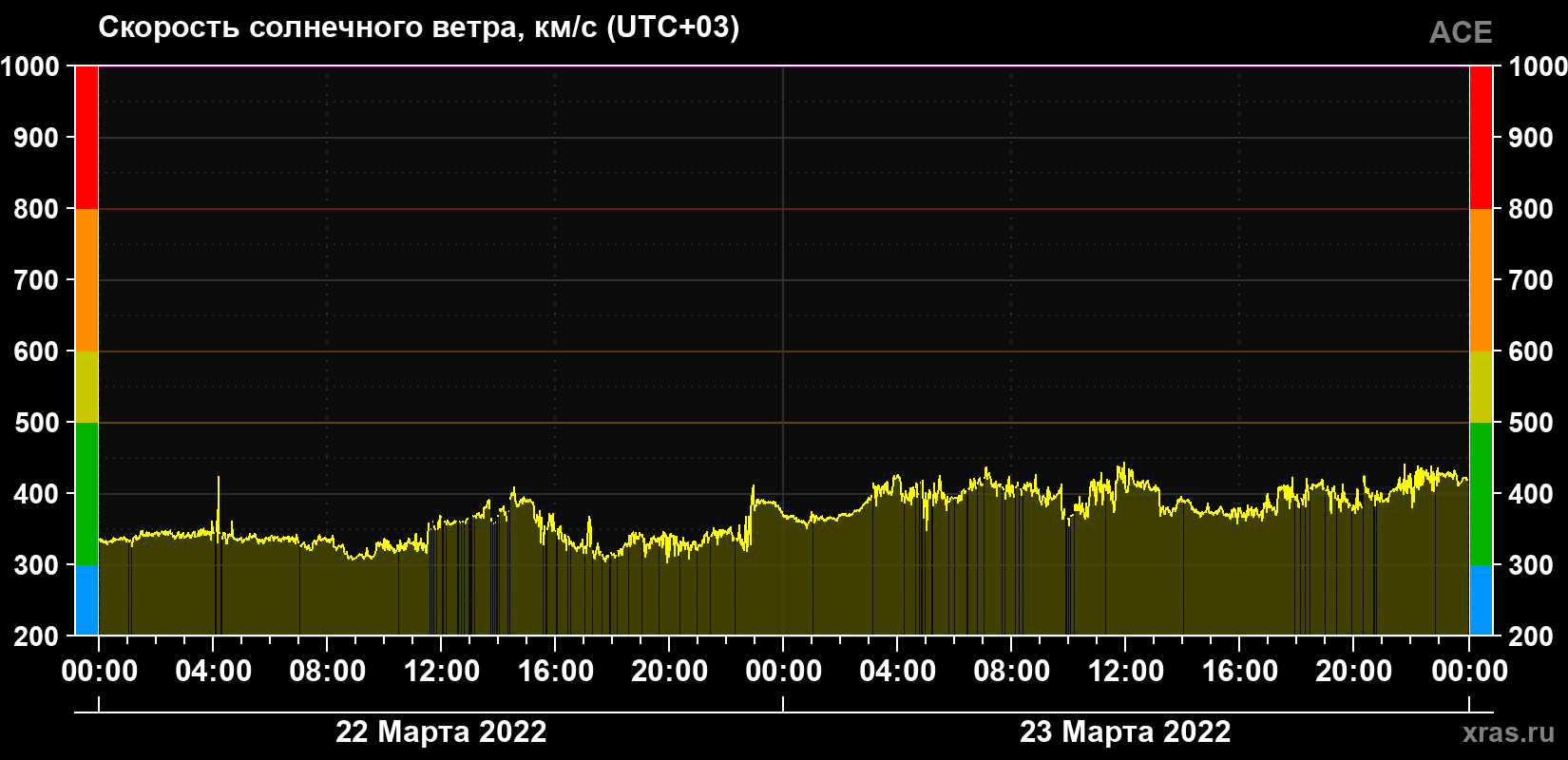 Скорость солнечного ветра