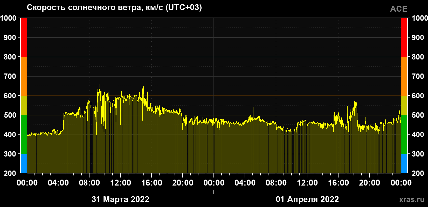 Скорость солнечного ветра