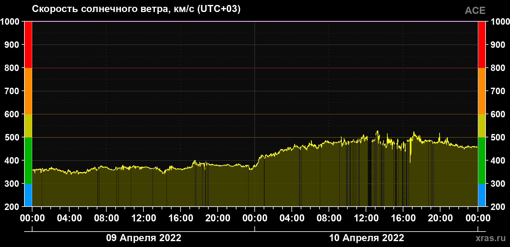 Скорость солнечного ветра