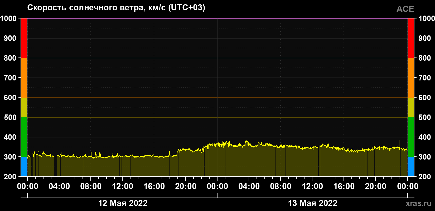 Скорость солнечного ветра