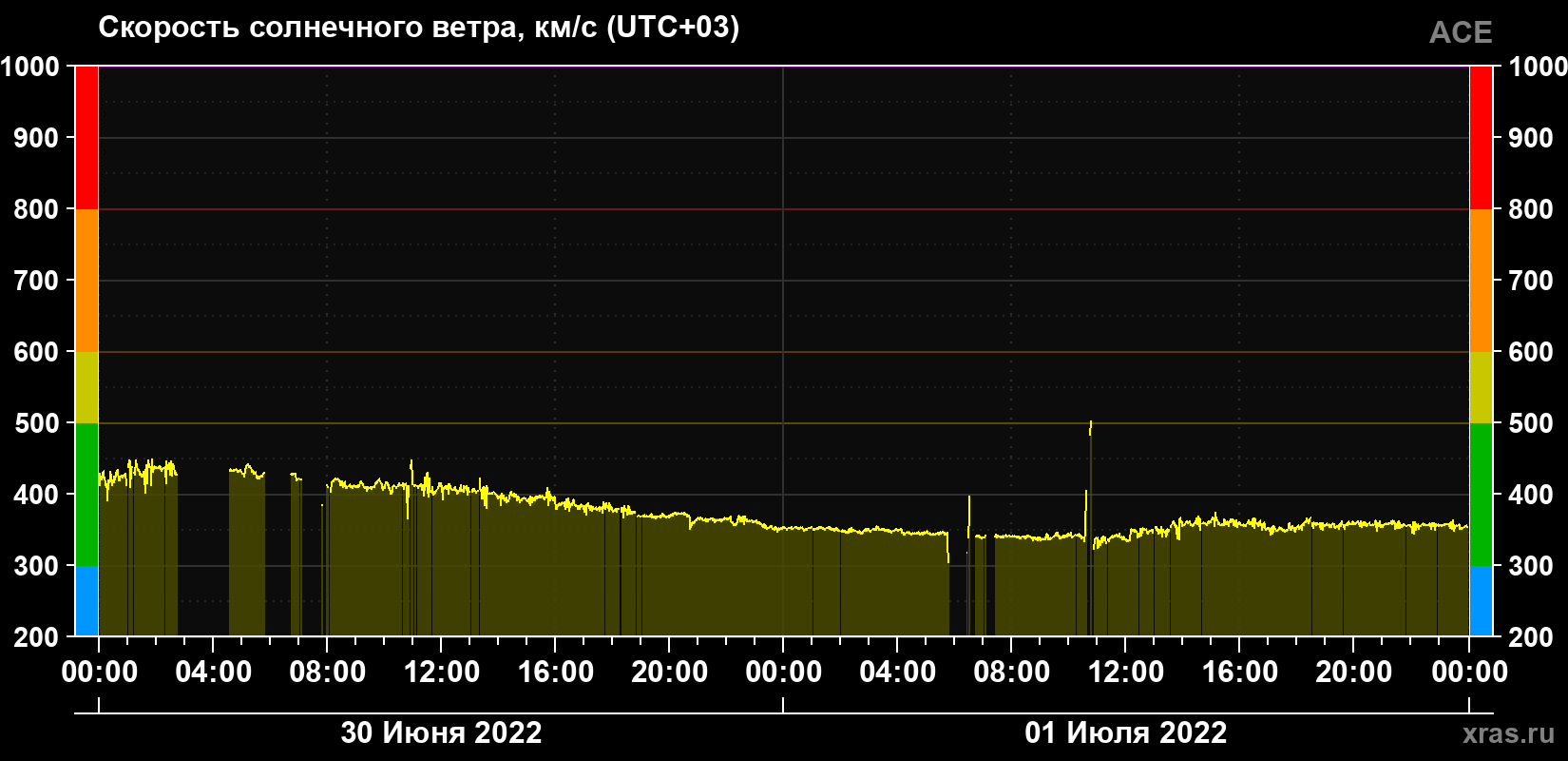 Скорость солнечного ветра