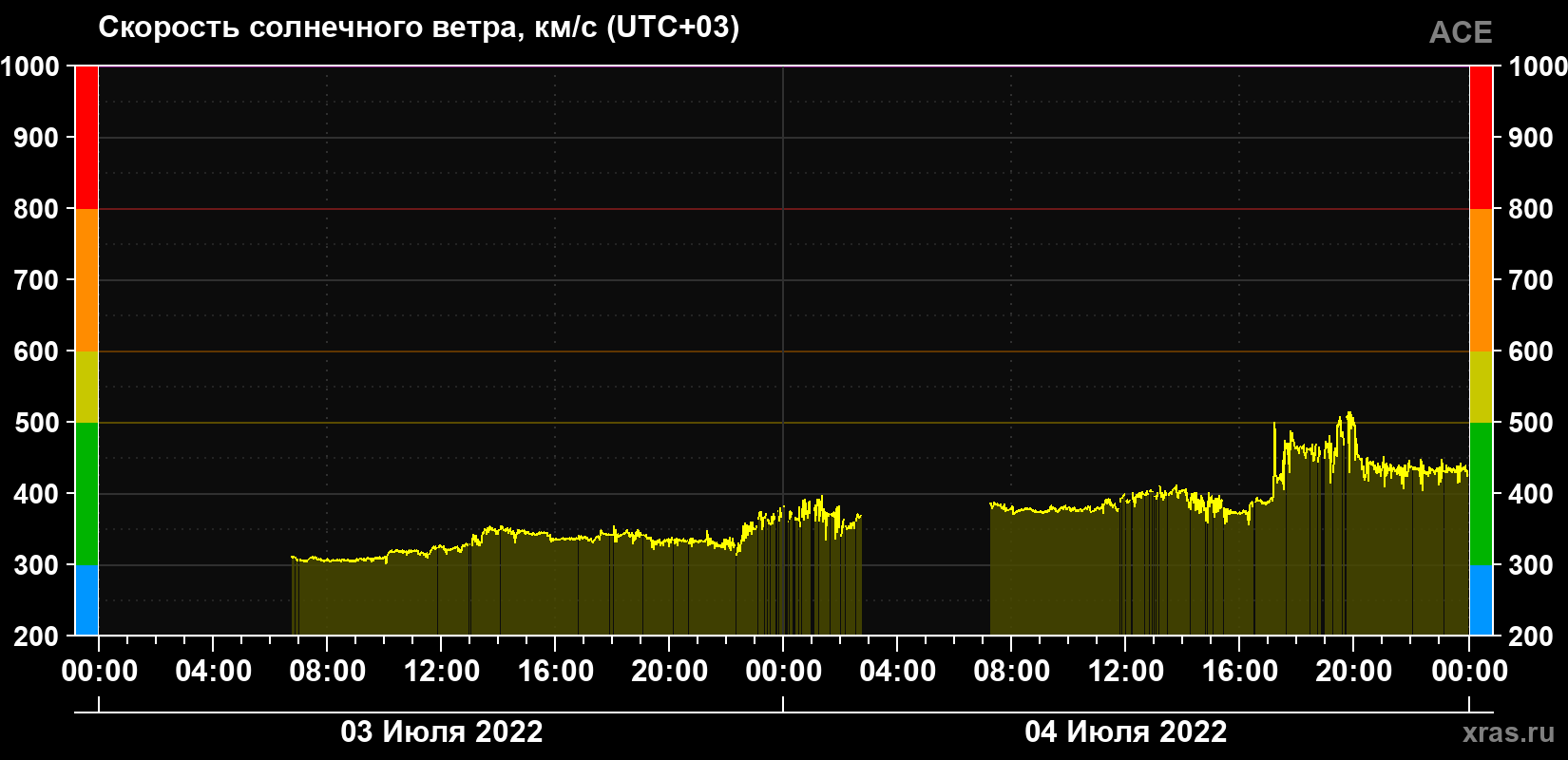 Скорость солнечного ветра