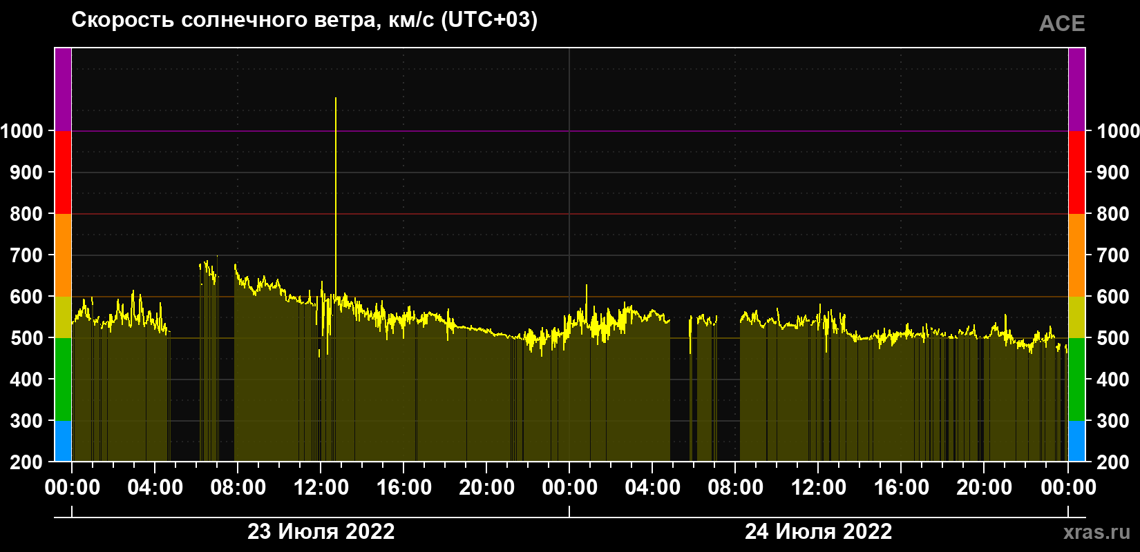 Скорость солнечного ветра