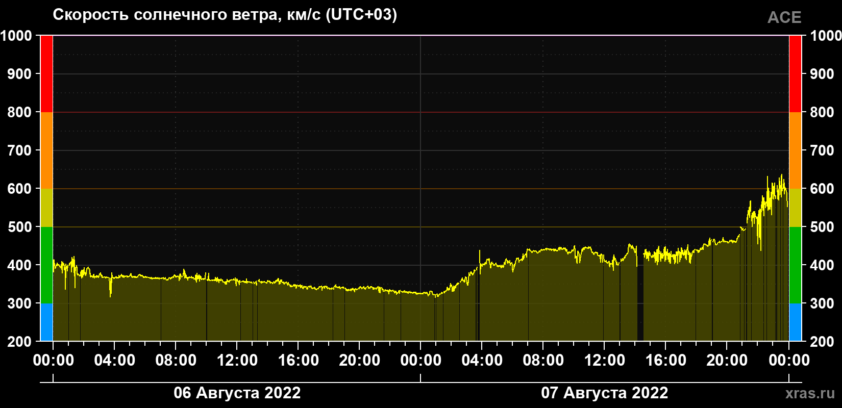 Скорость солнечного ветра