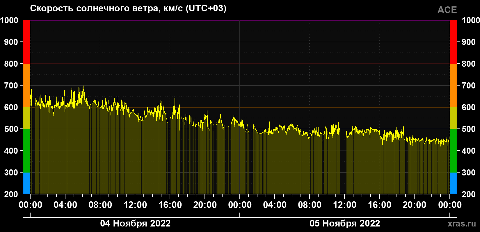 Скорость солнечного ветра