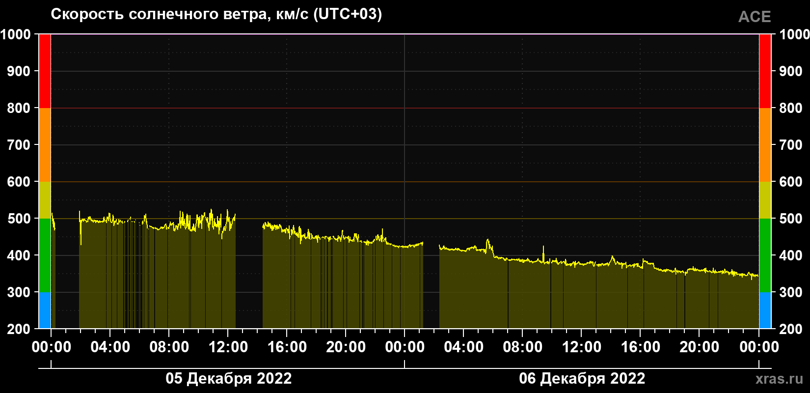 Скорость солнечного ветра
