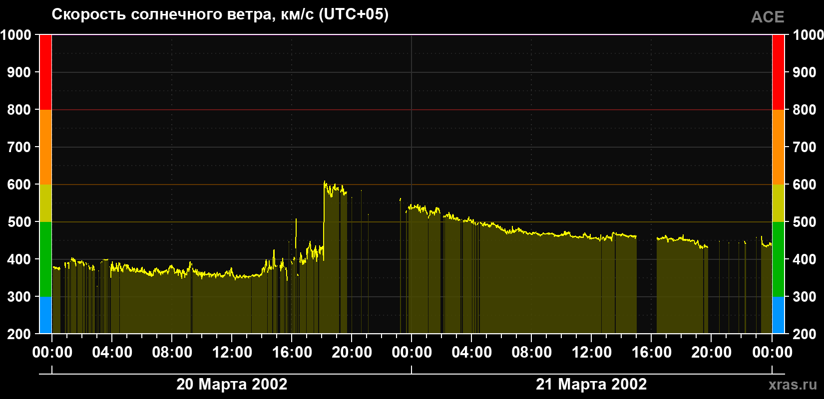 Скорость солнечного ветра