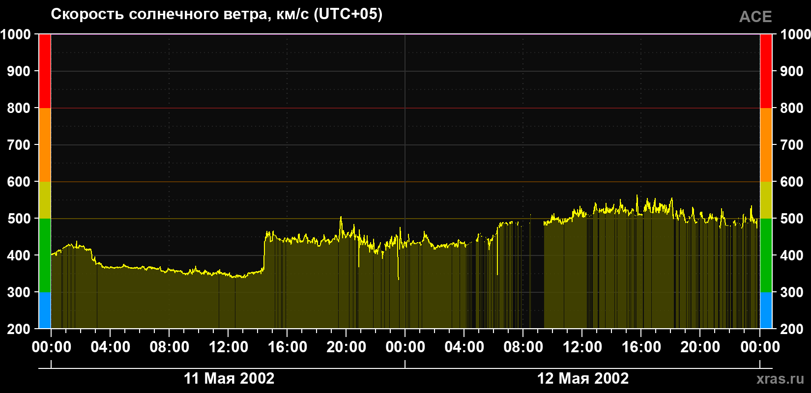 Скорость солнечного ветра