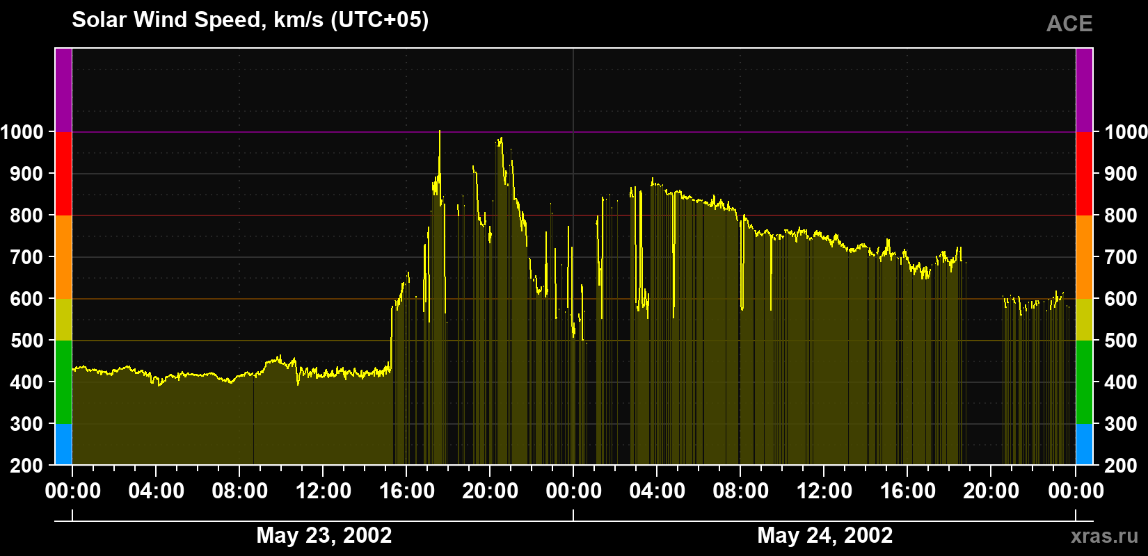 Solar wind speed