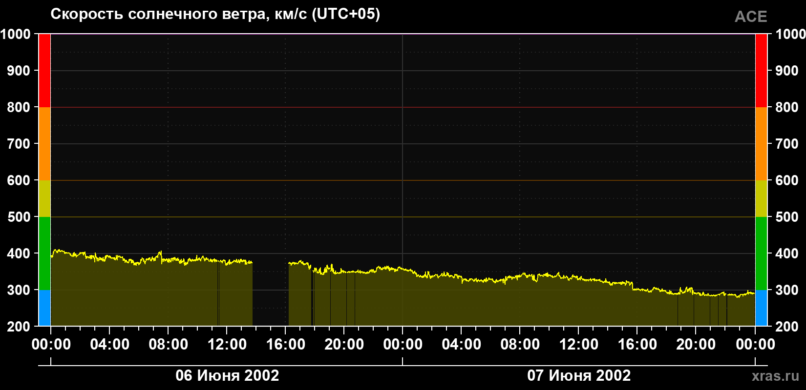 Скорость солнечного ветра