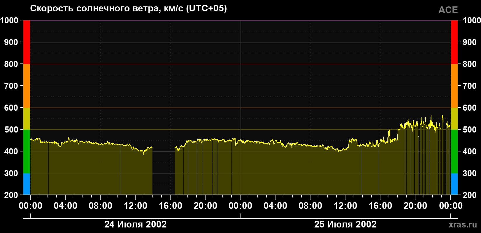 Скорость солнечного ветра