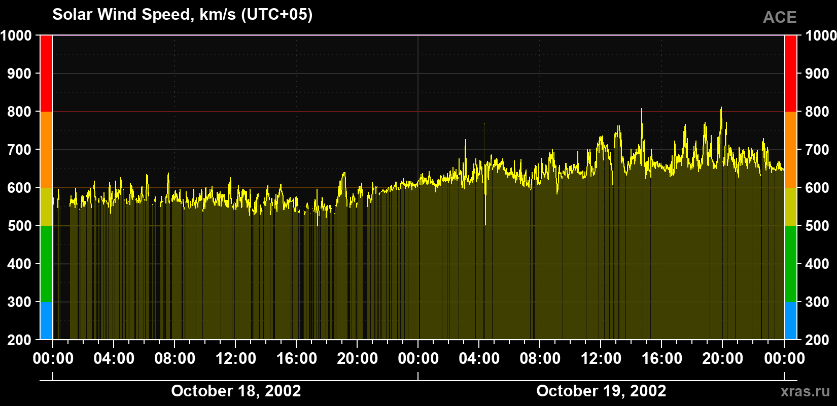 Solar wind speed