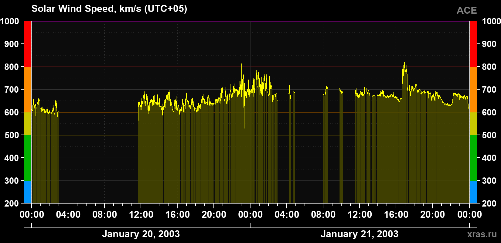 Solar wind speed