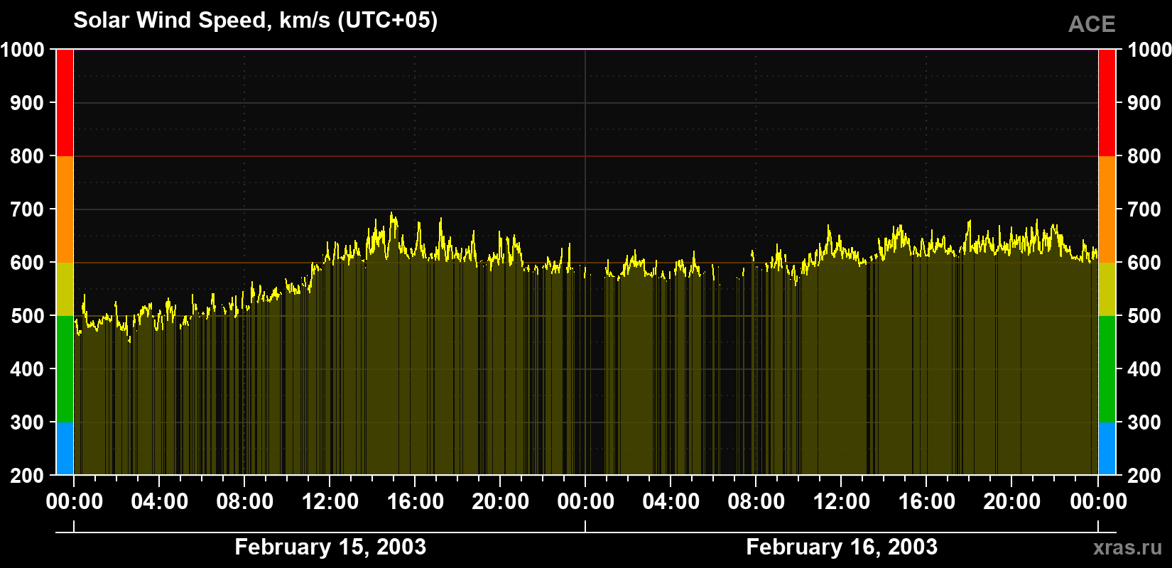 Solar wind speed