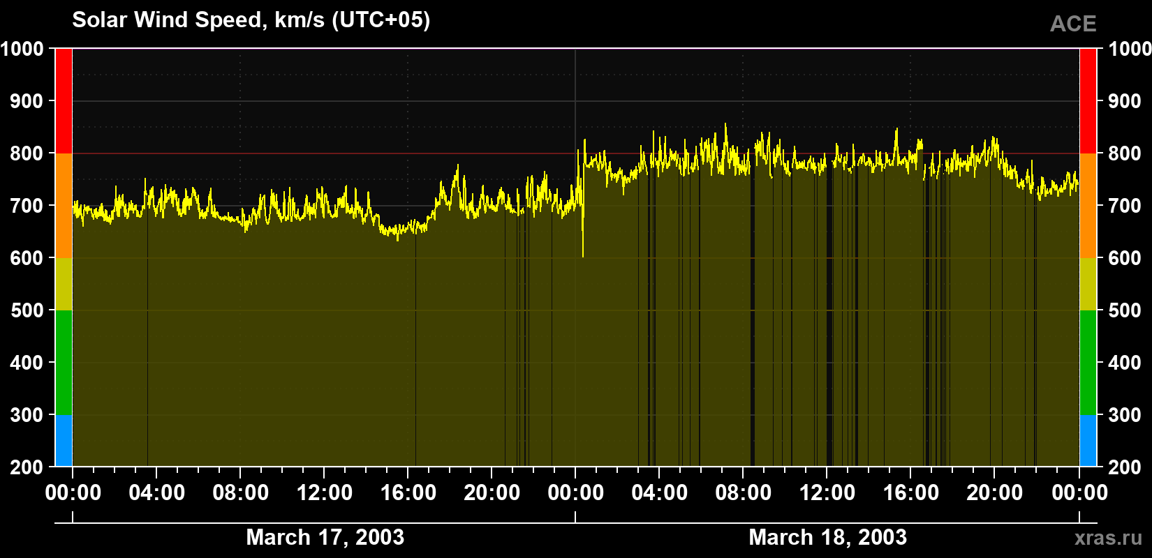 Solar wind speed