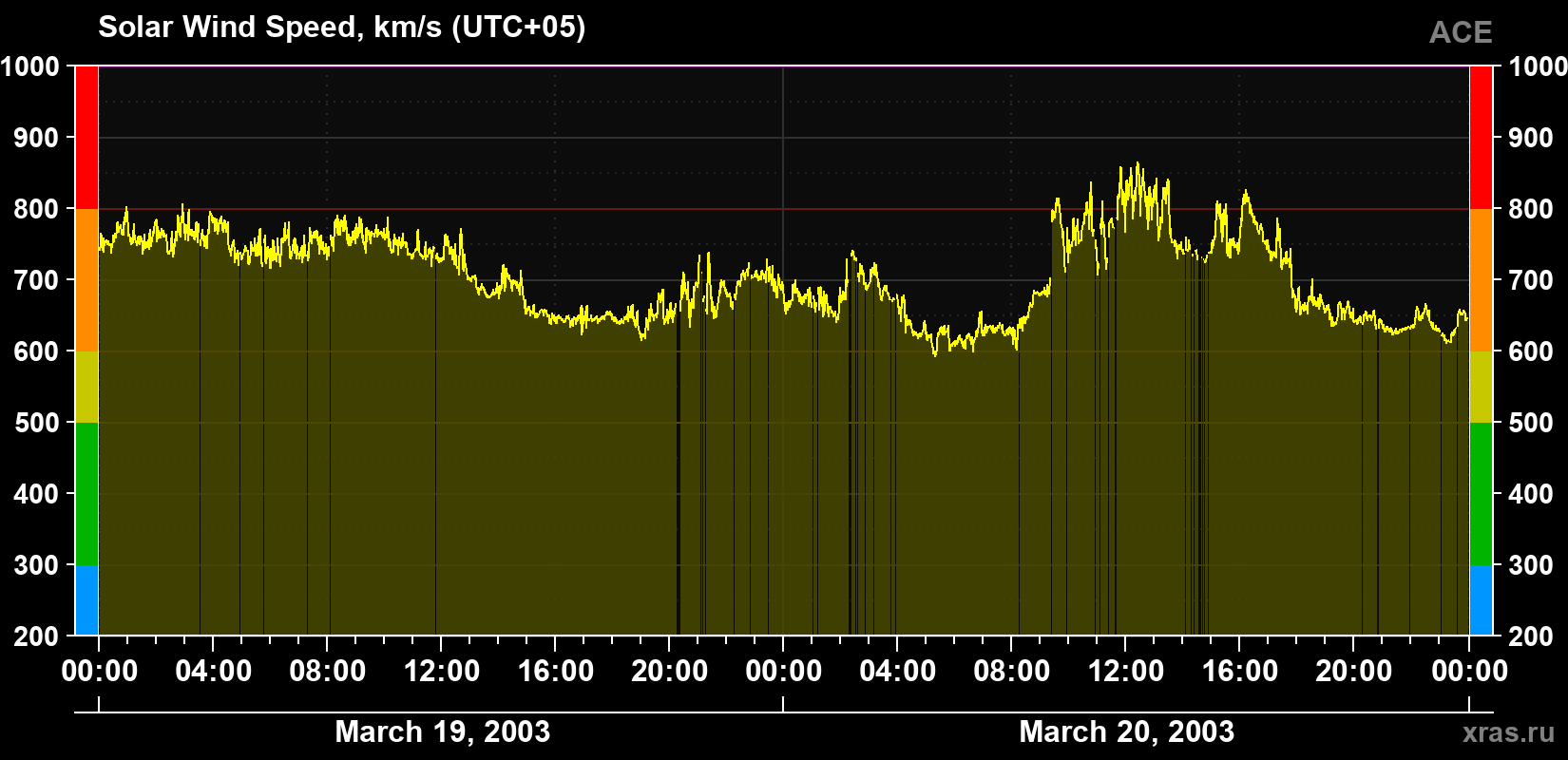Solar wind speed