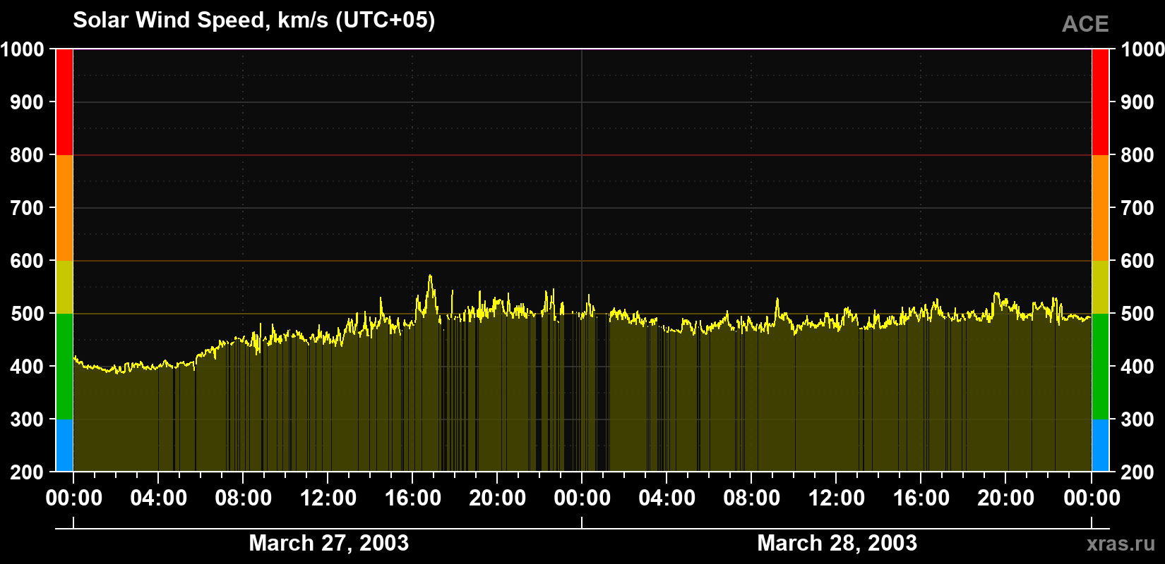 Solar wind speed