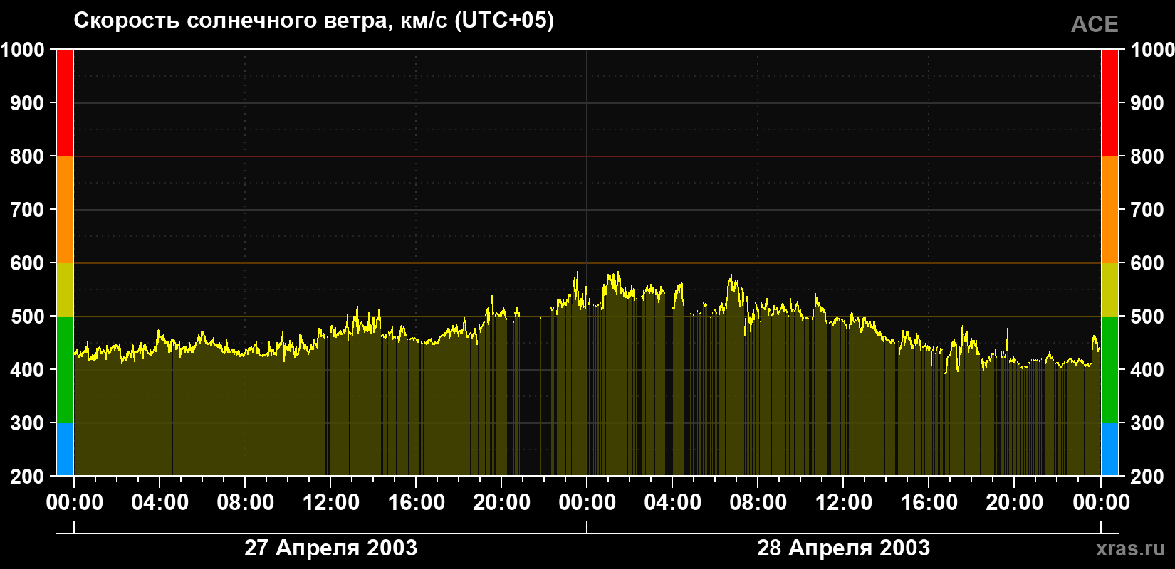Скорость солнечного ветра