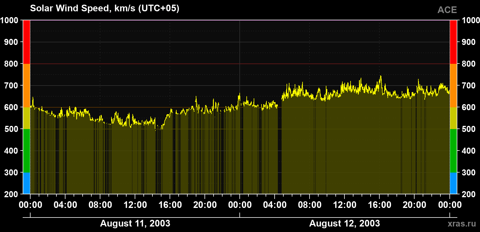 Solar wind speed