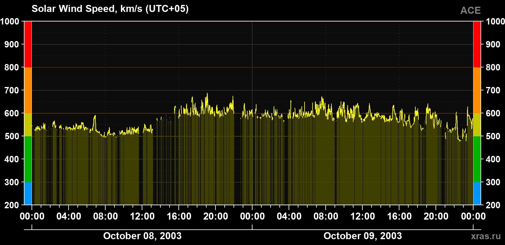 Solar wind speed