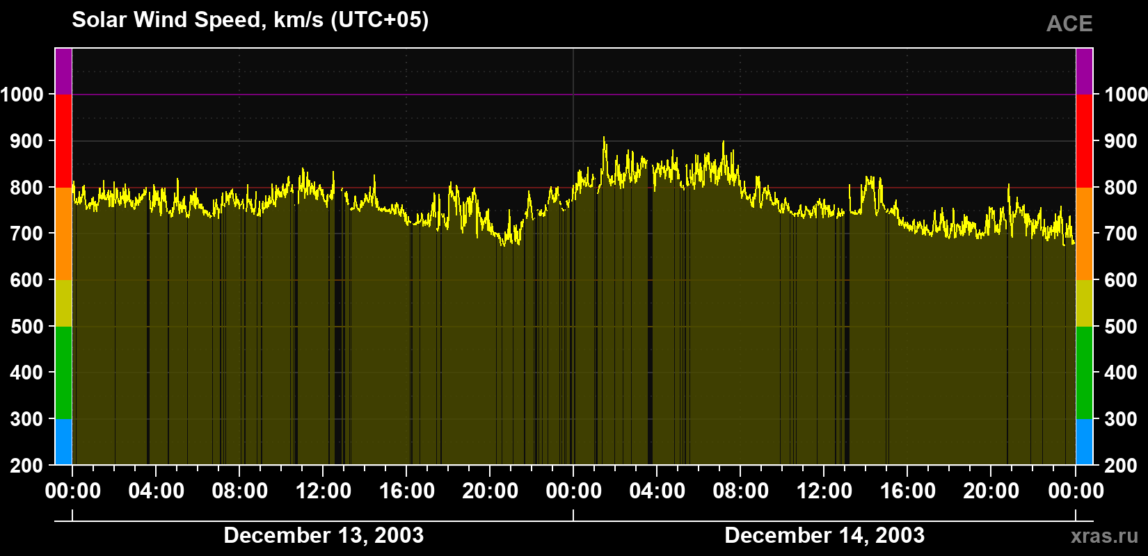 Solar wind speed
