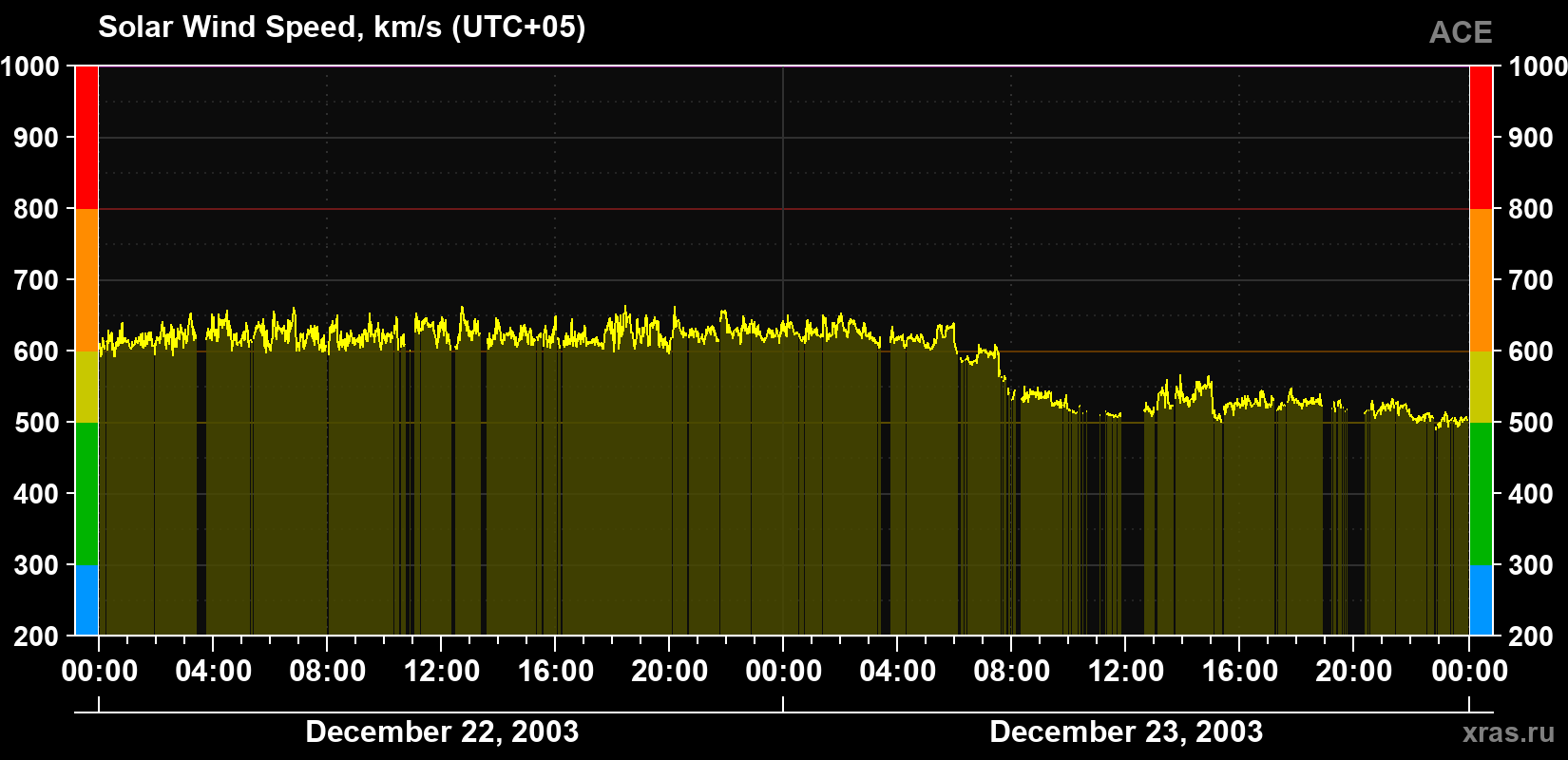 Solar wind speed