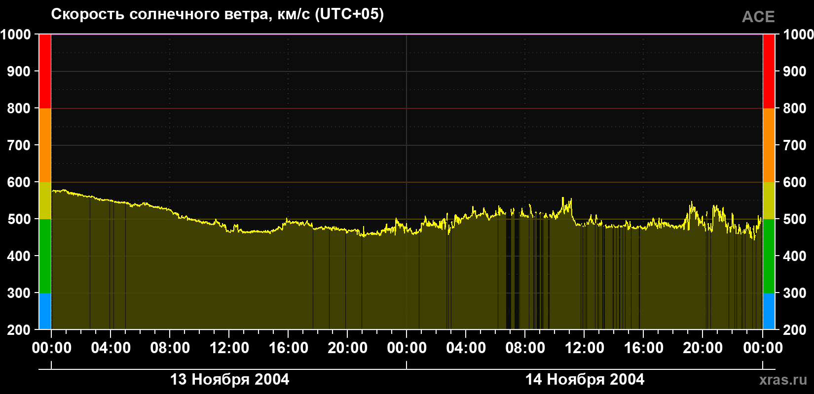 Скорость солнечного ветра