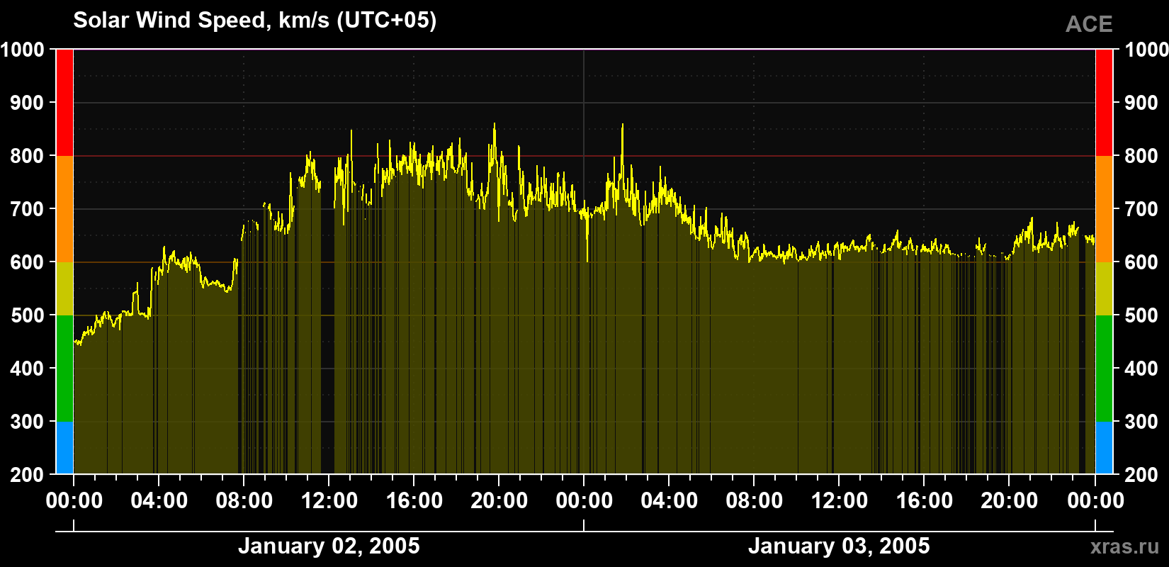 Solar wind speed