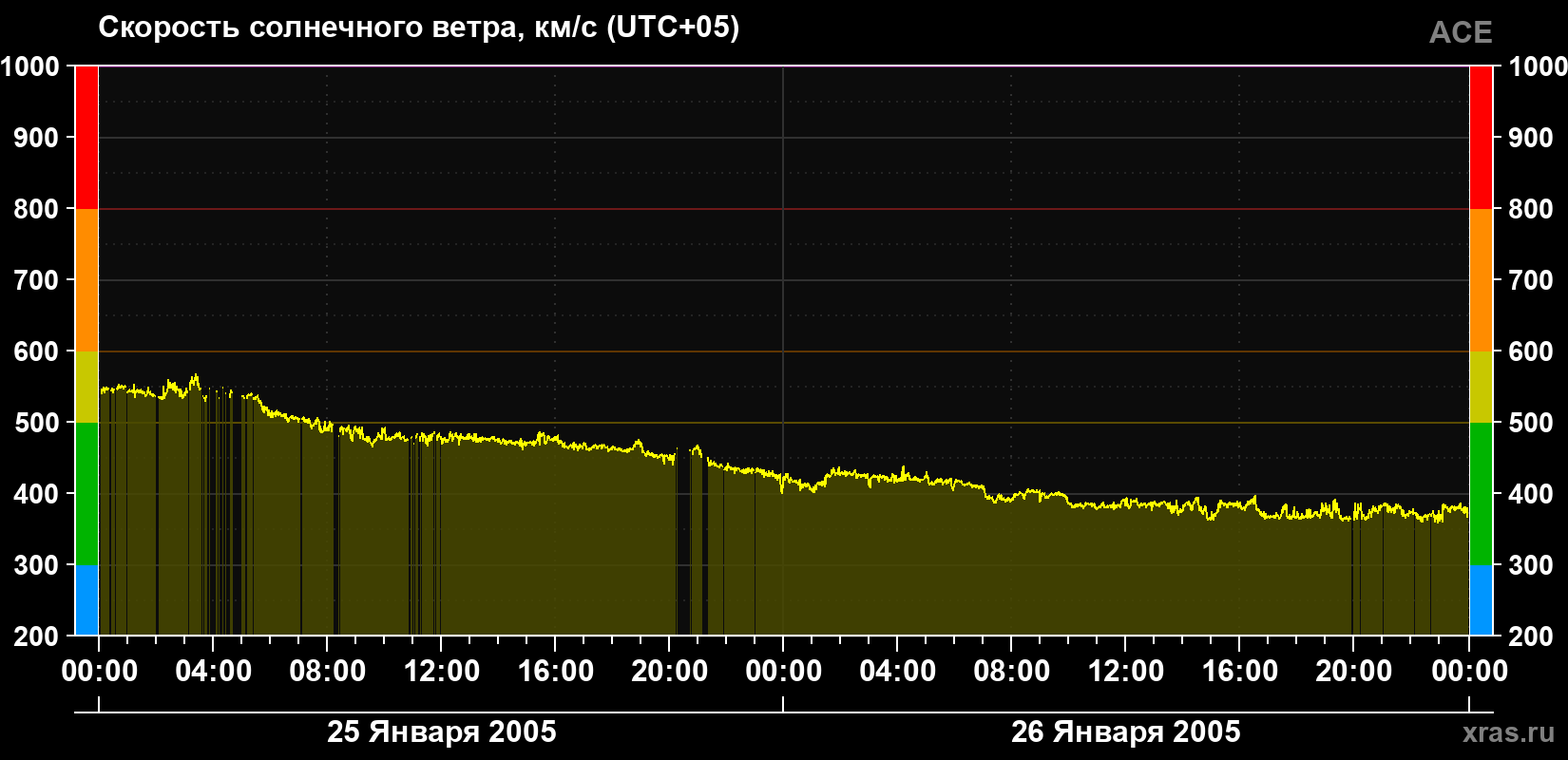 Скорость солнечного ветра