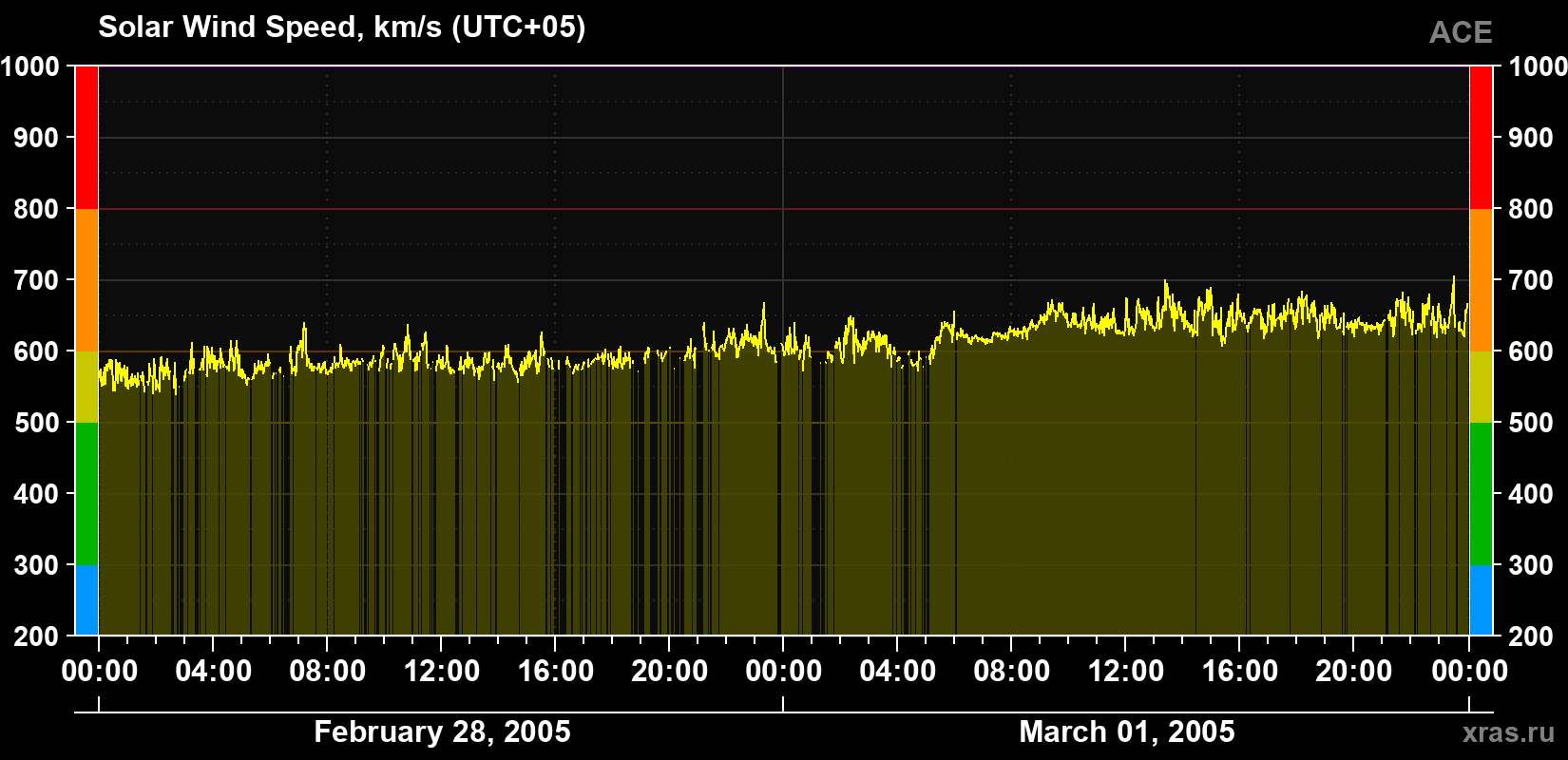 Solar wind speed