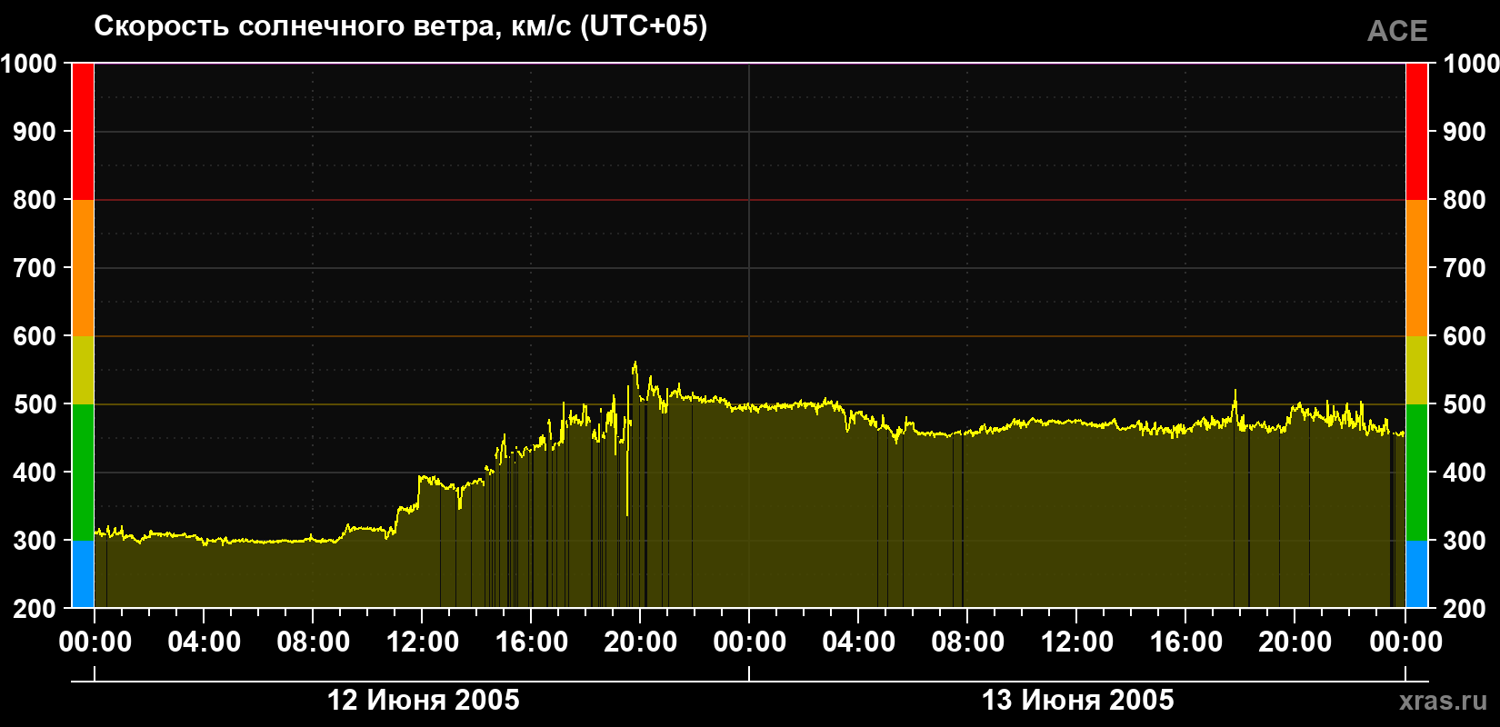 Скорость солнечного ветра