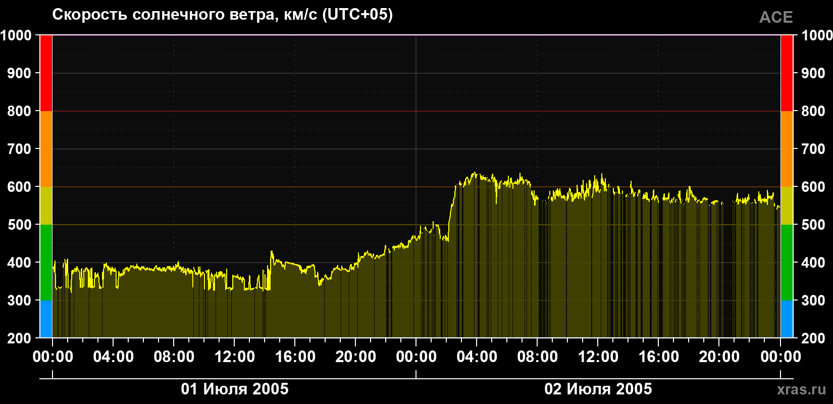 Скорость солнечного ветра