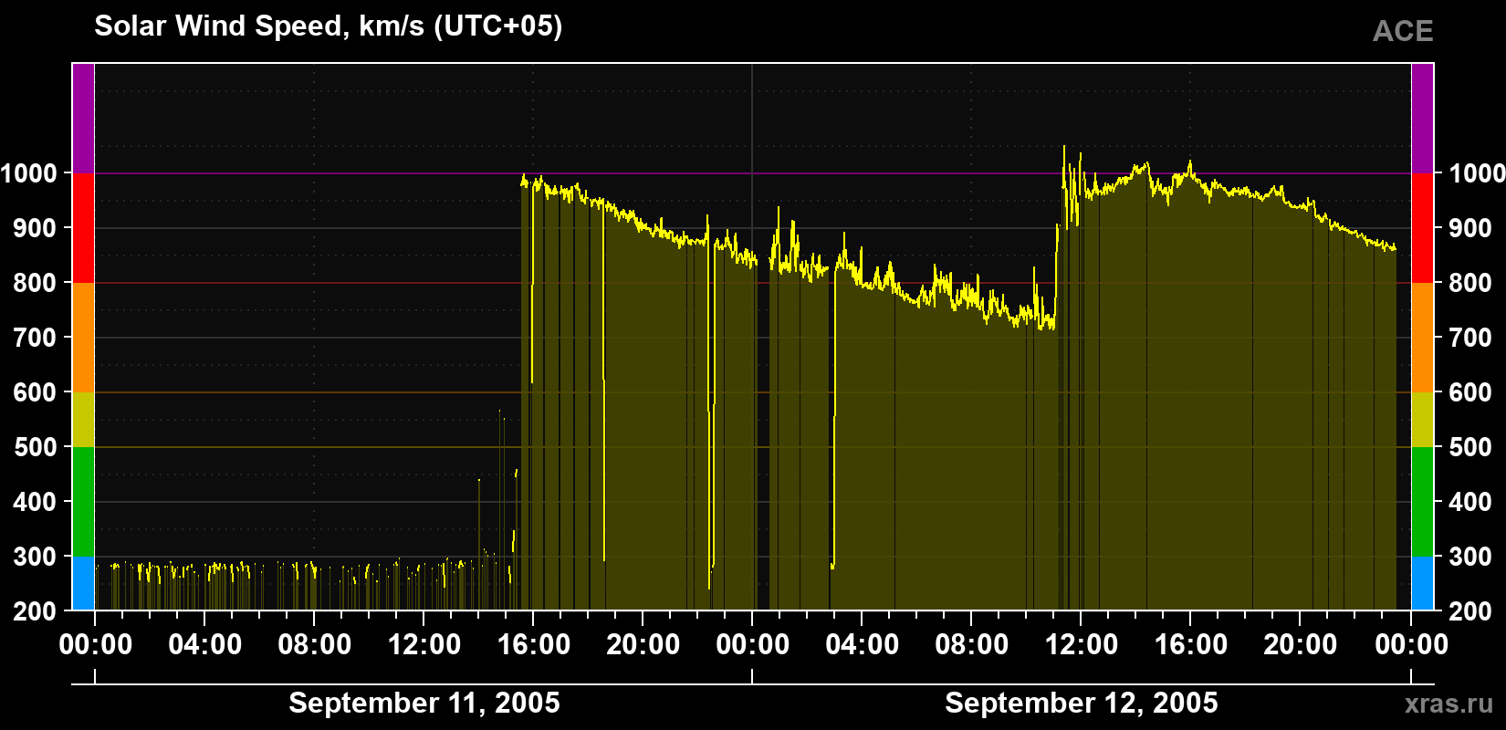 Solar wind speed