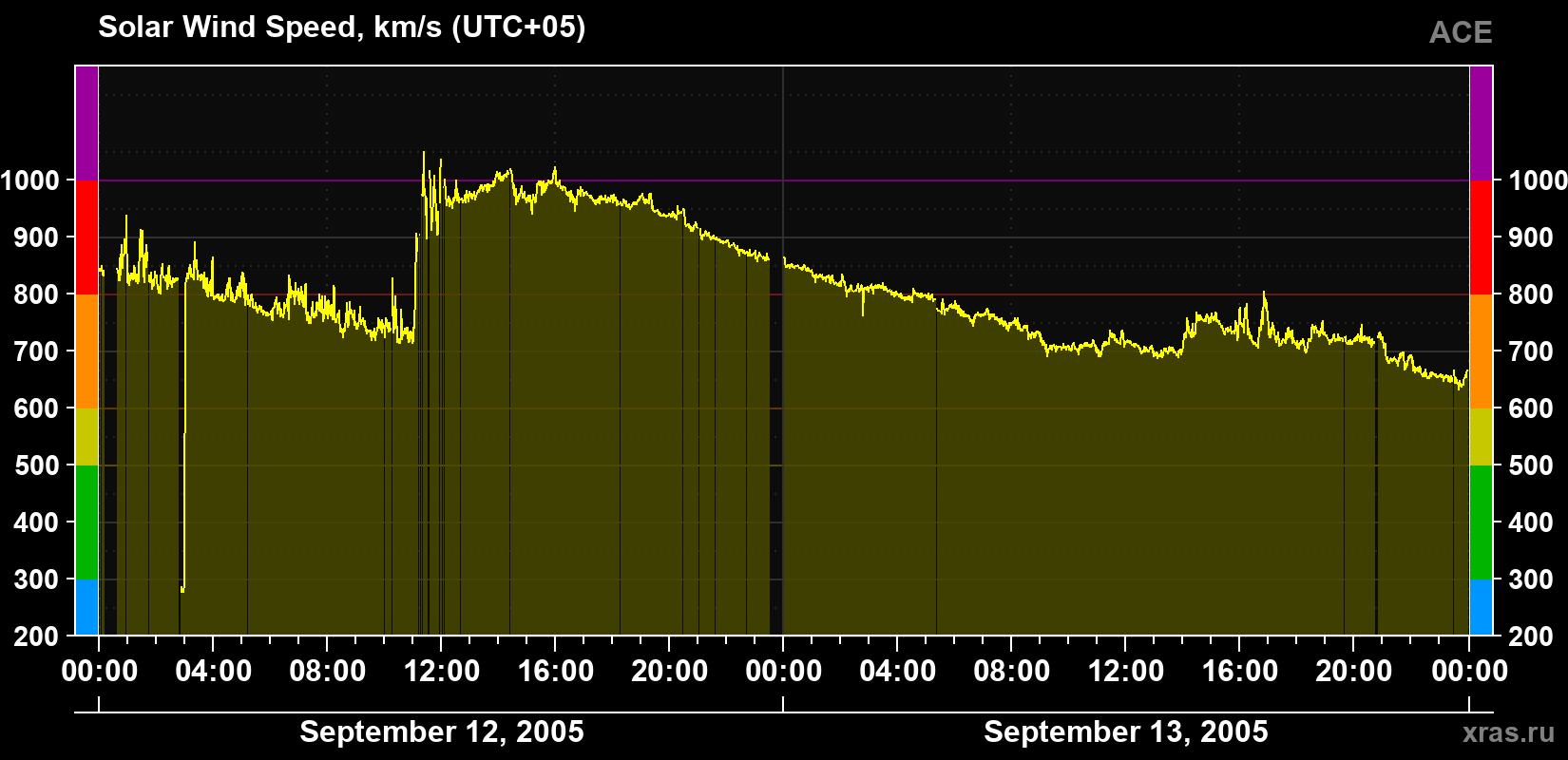 Solar wind speed