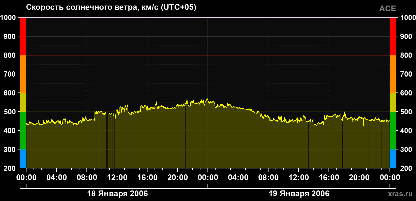 Скорость солнечного ветра
