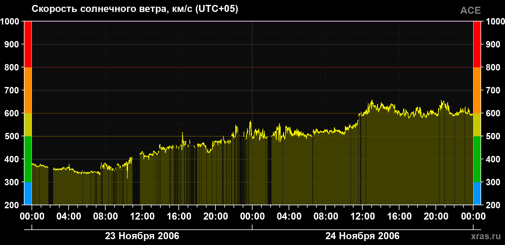 Скорость солнечного ветра