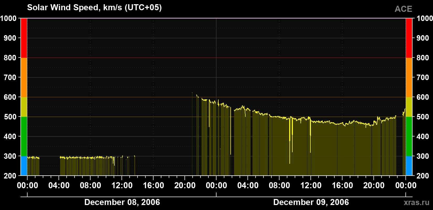 Solar wind speed