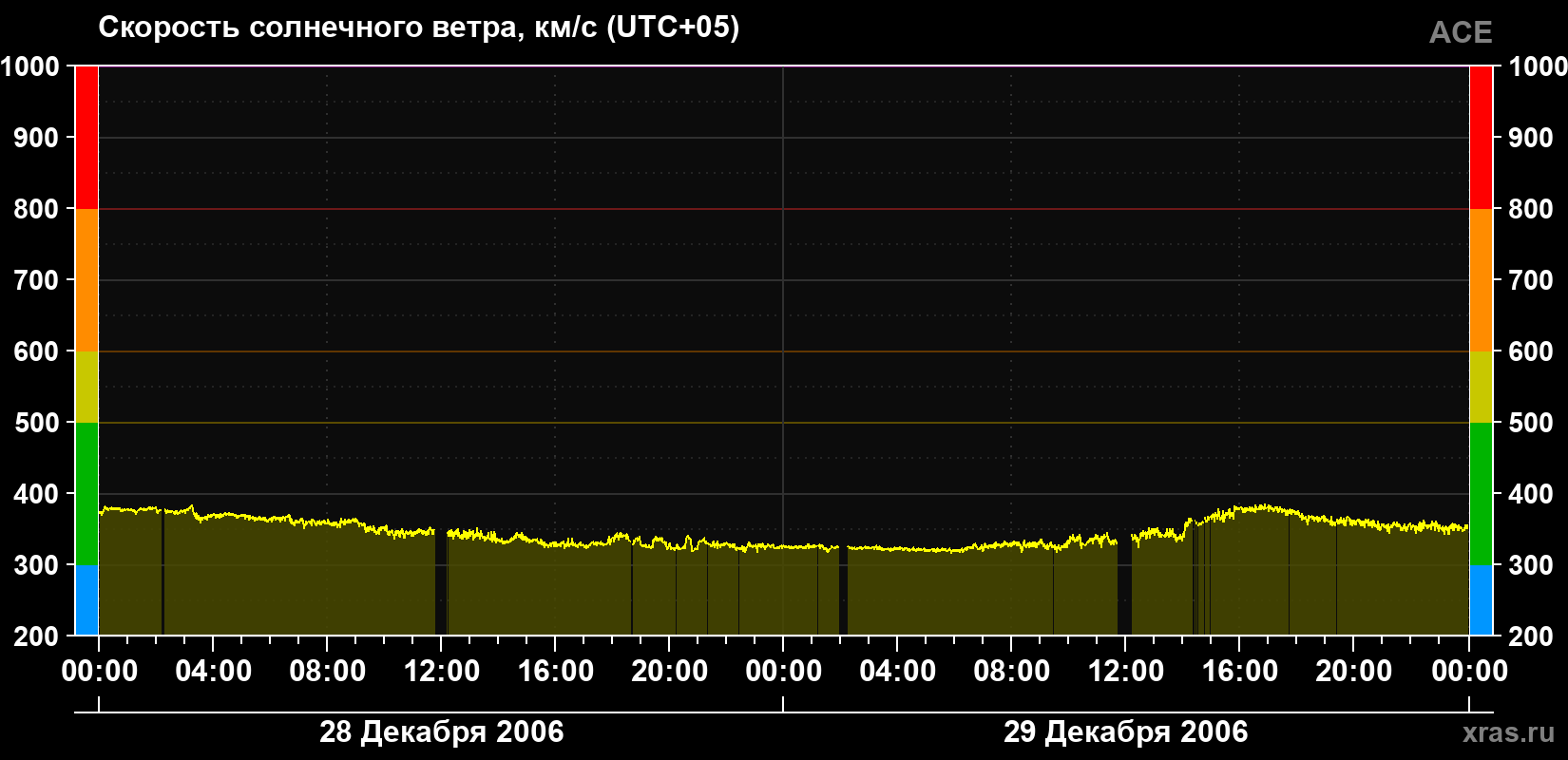 Скорость солнечного ветра