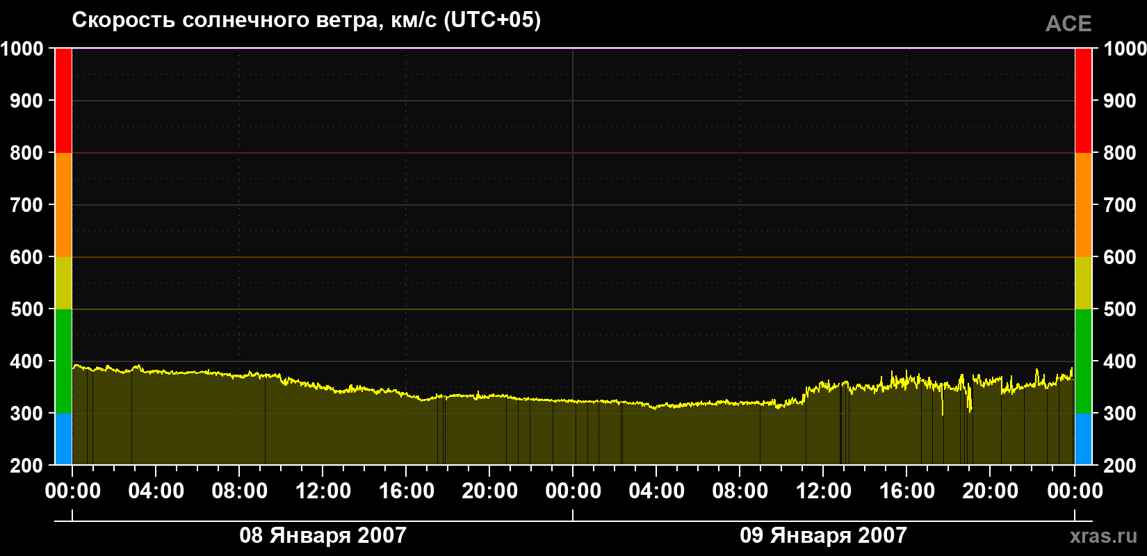 Скорость солнечного ветра