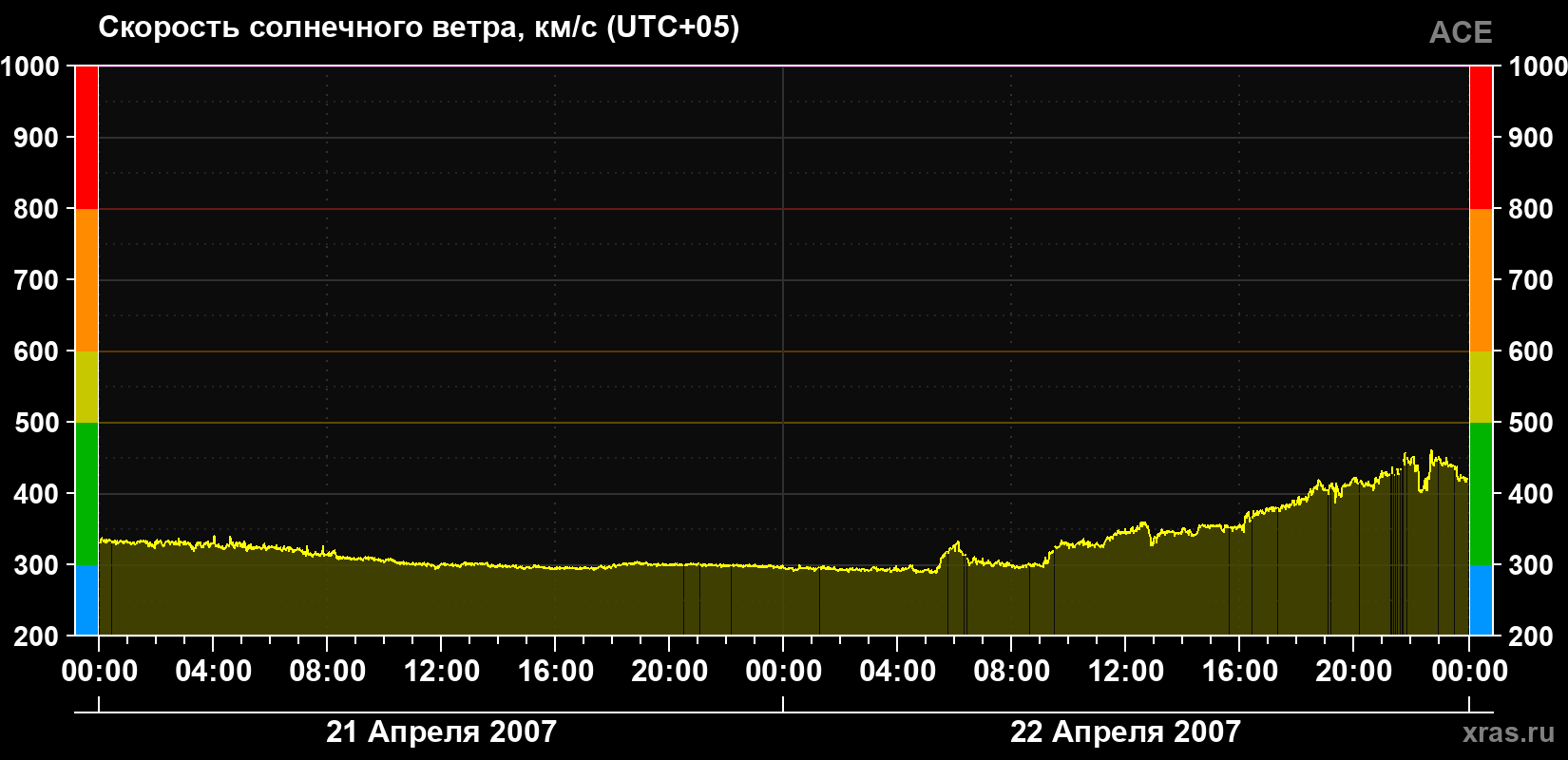 Скорость солнечного ветра