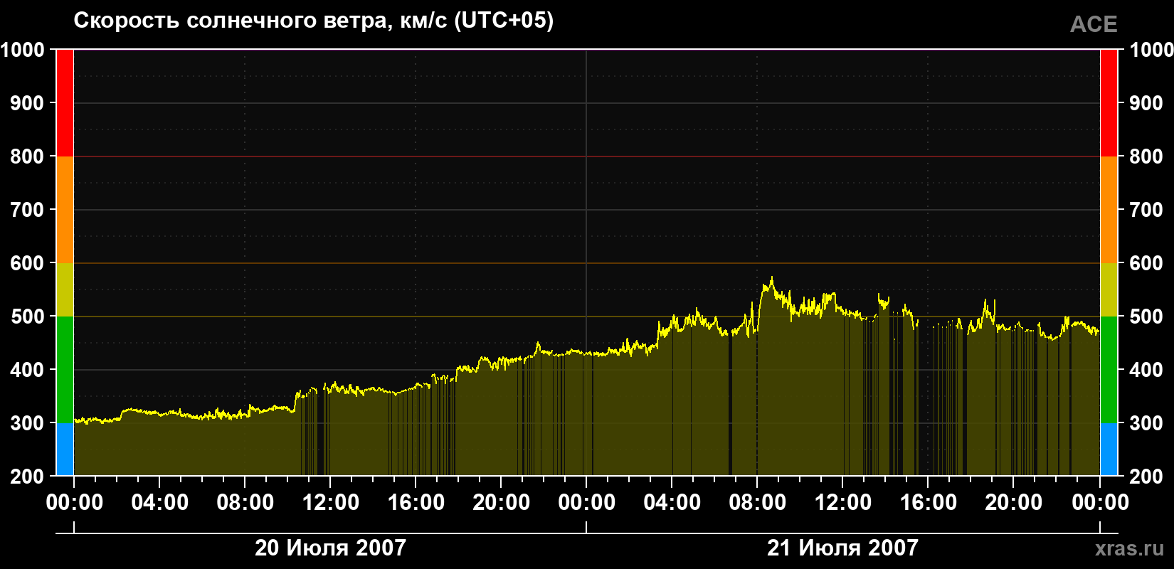 Скорость солнечного ветра
