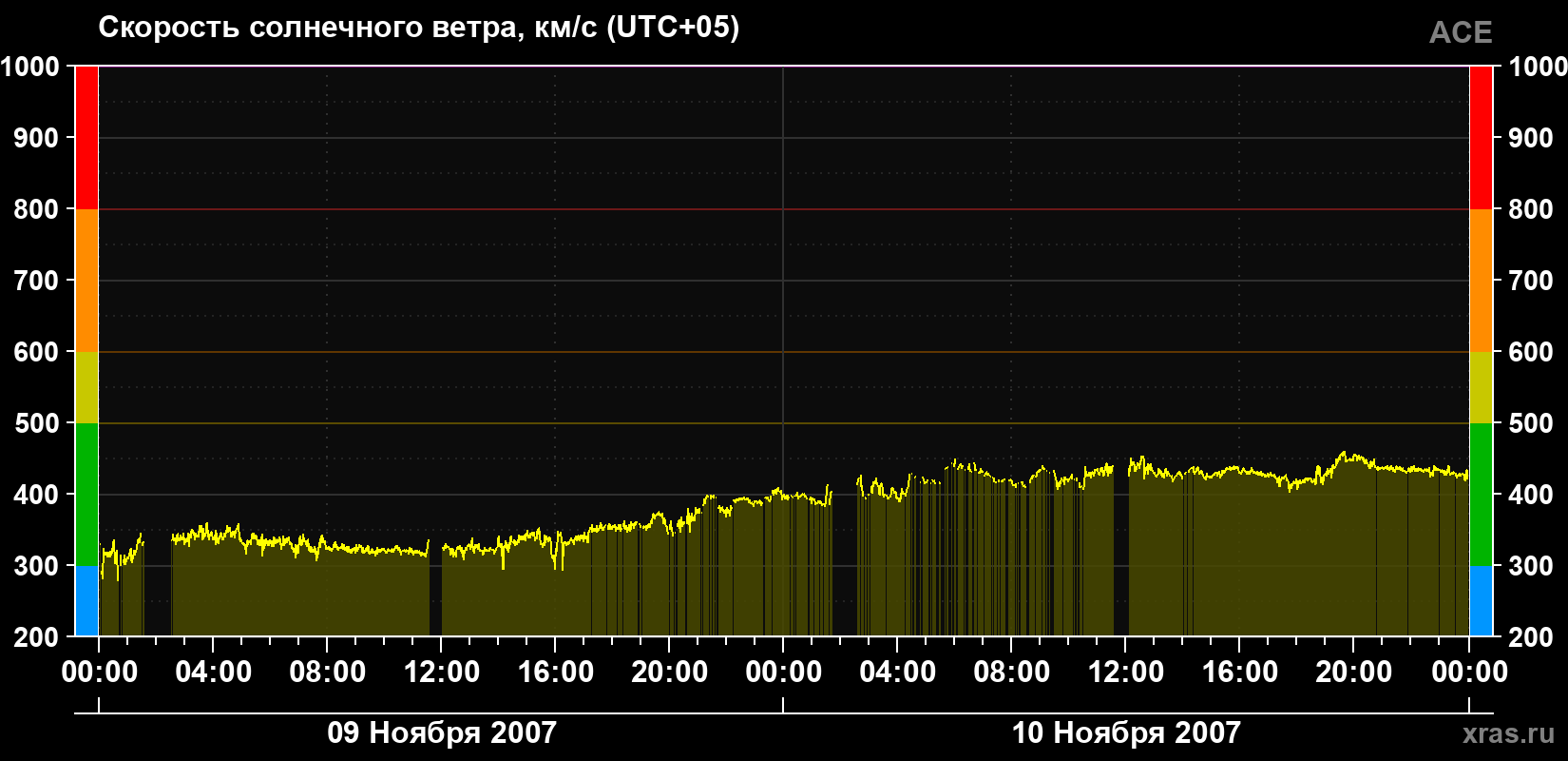 Скорость солнечного ветра