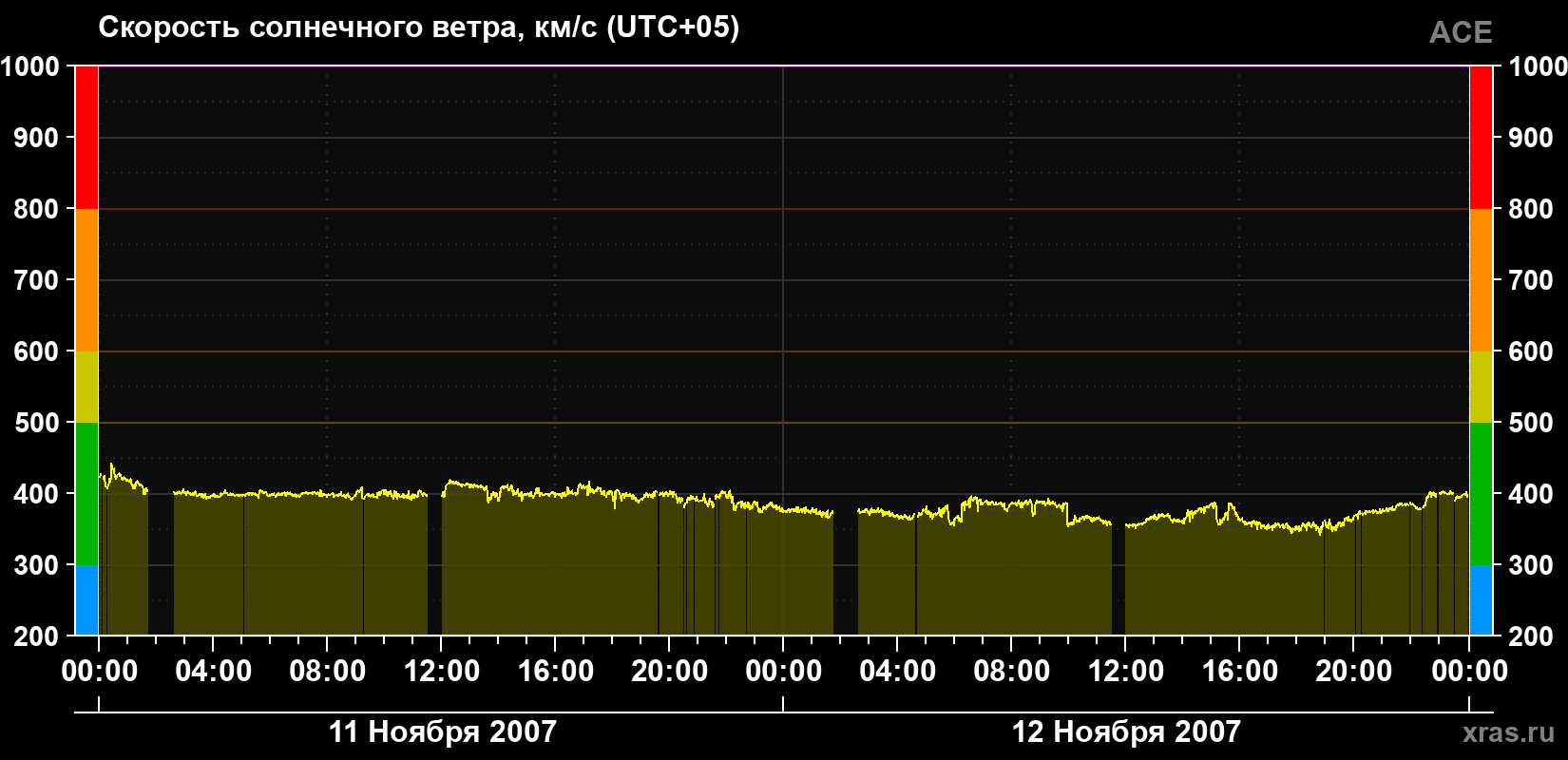 Скорость солнечного ветра