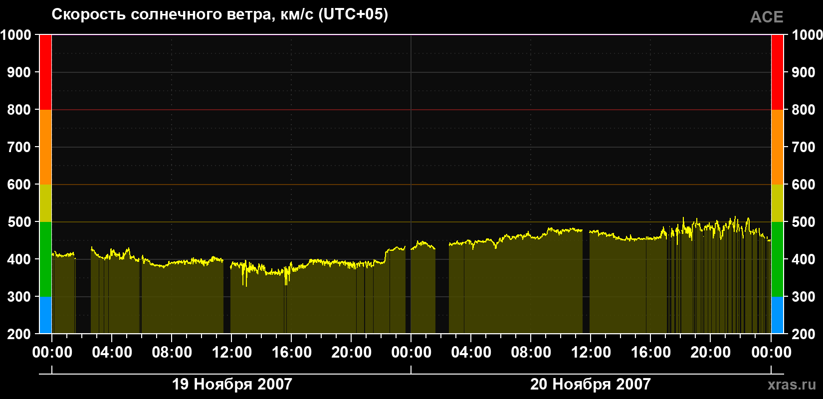 Скорость солнечного ветра
