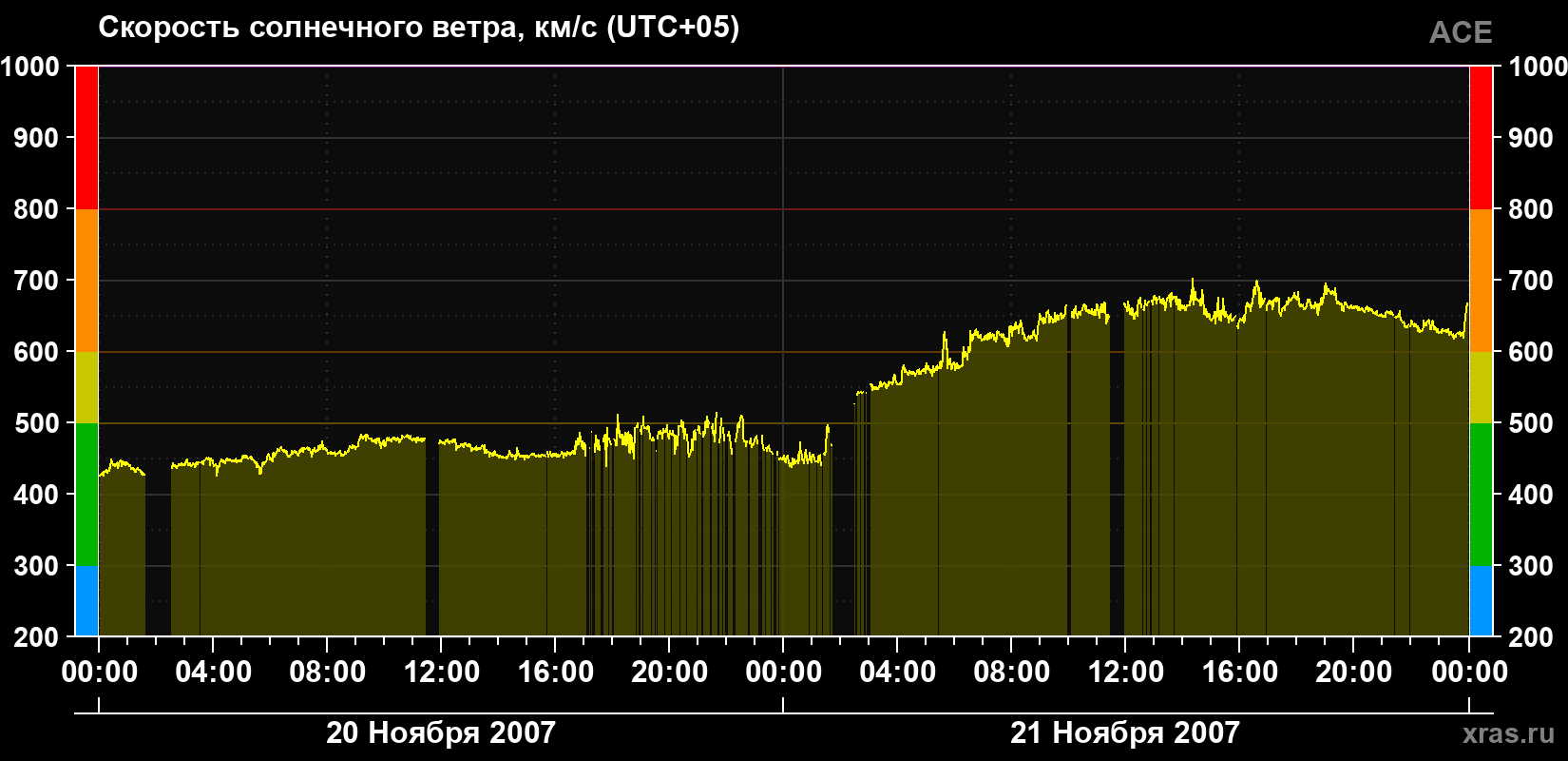 Скорость солнечного ветра