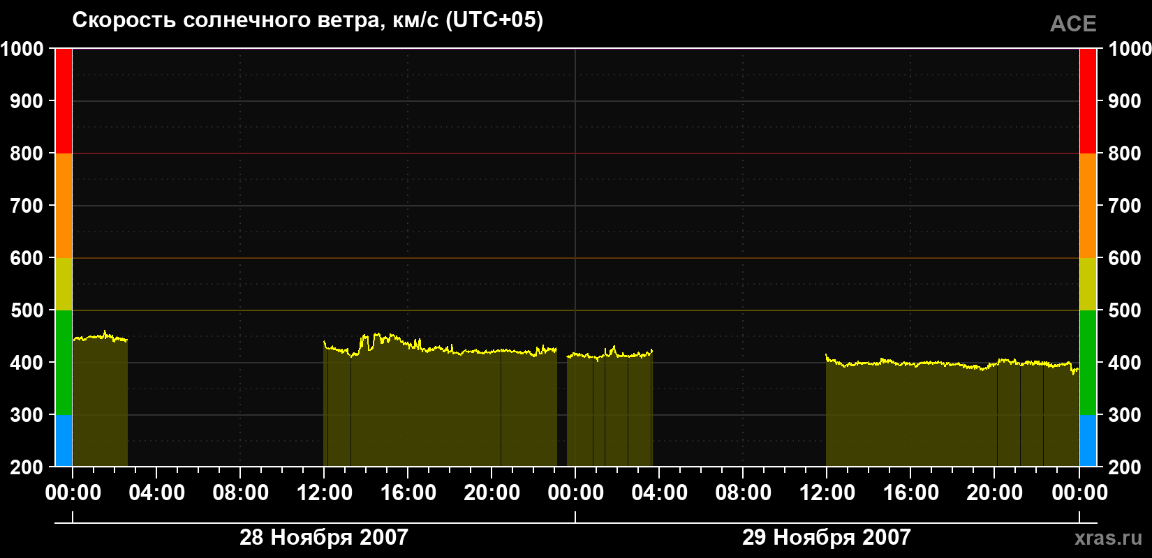 Скорость солнечного ветра