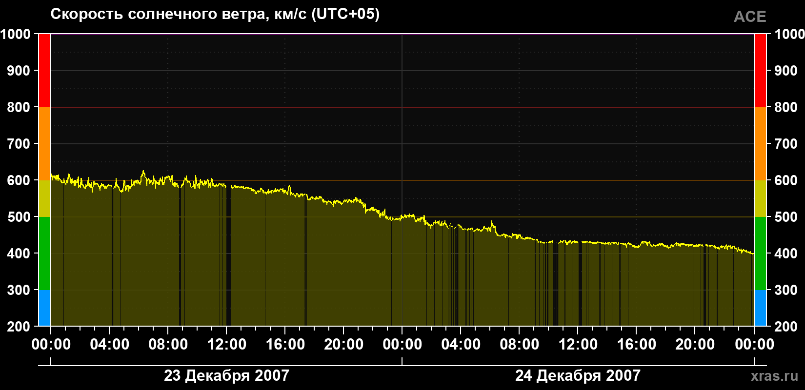 Скорость солнечного ветра
