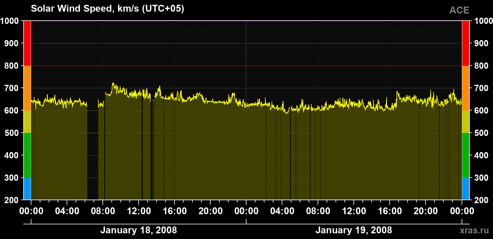 Solar wind speed
